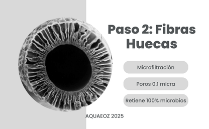 membrana fibra hueca vista en filtro de agua aquaeoz 2025 poros 0.1 micra para eliminacion microbios desinfección agua 