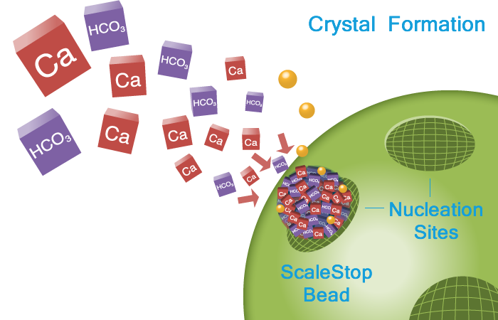 como-funciona-el-filtro-agua-dura-sarro-oneflow-forma-cristales-calcio-magnesio-bicarbonatos