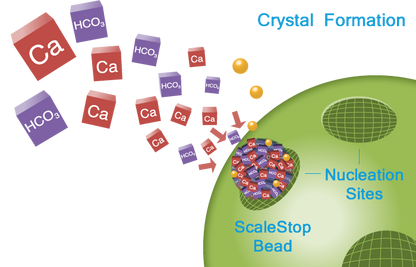 como-funciona-el-filtro-agua-dura-sarro-oneflow-forma-cristales-calcio-magnesio-bicarbonatos